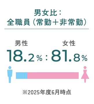 男女比:全職員(常勤+非常勤)